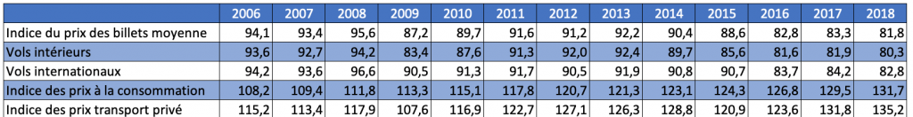 Indice des prix des billets d'avion 2006-2018