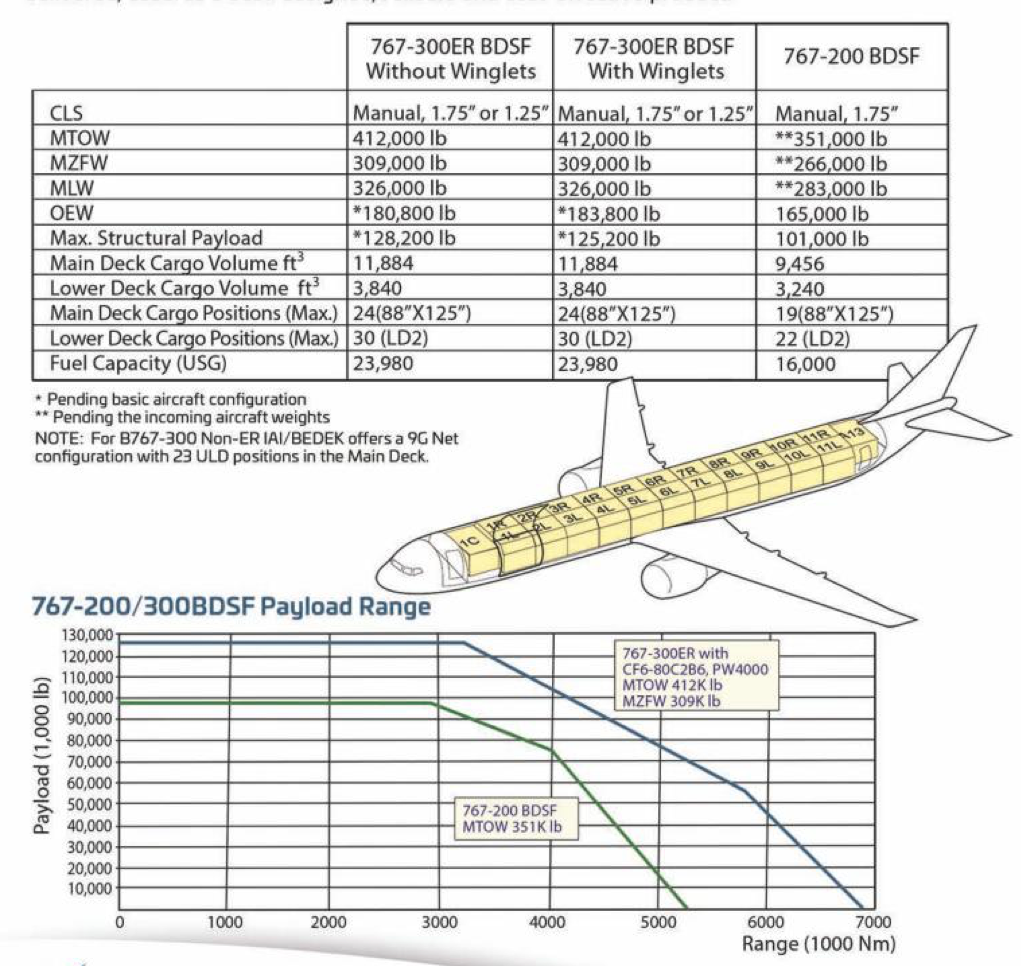 Spécifications B767 cargo