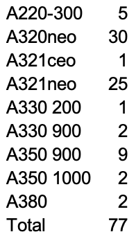 Airbus livraisons juin 2021