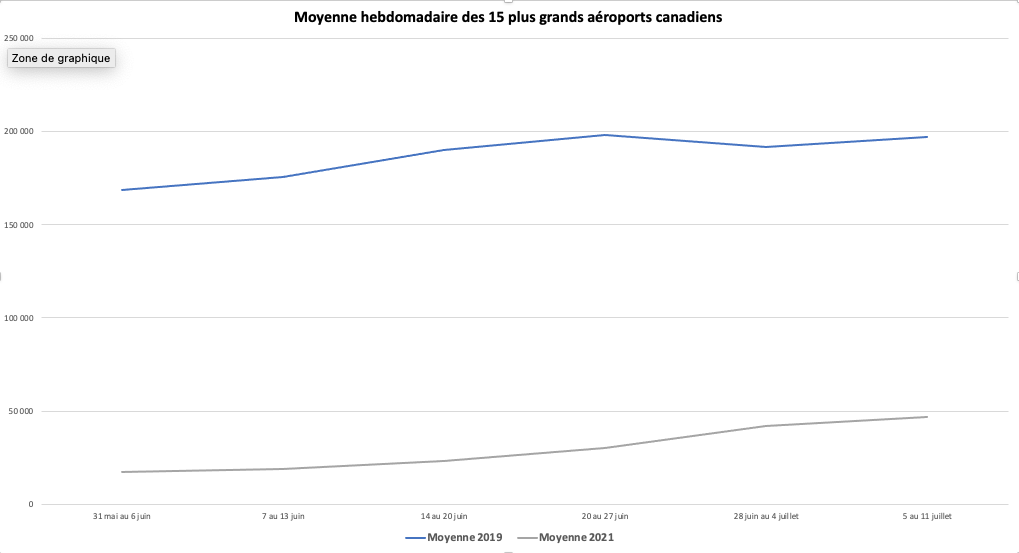 Transport aérien: passagers contrôlés 31 mai au 11 juillet