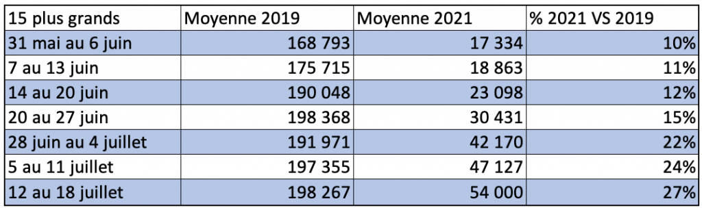 Moyenne hebdomadaire passagers du transport aérien contrôlés