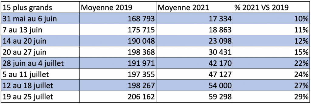 Moyenne quotidienne des passagers aux 15 plus grands aéroports