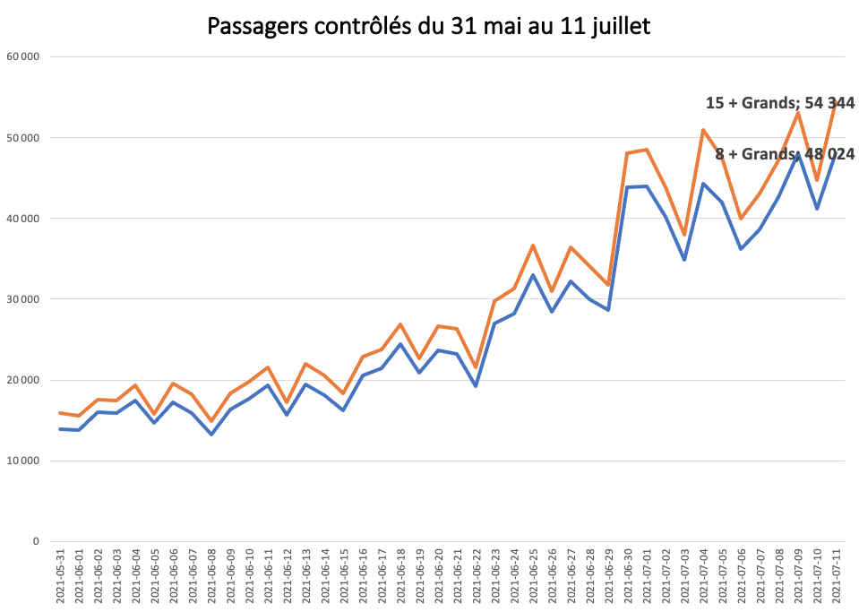 Transport aérien: passagers contrôlés 31 mai au 11 juillet