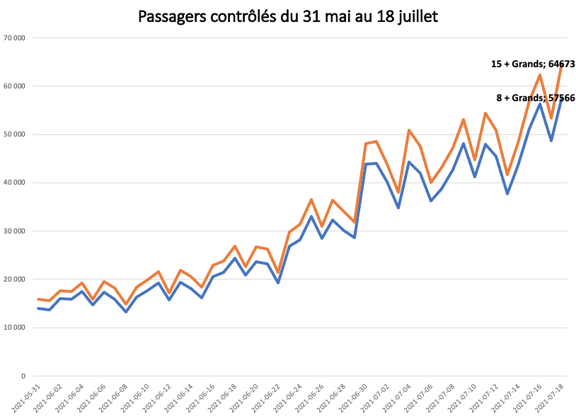 Passagers quotidiens du transport aérien contrôlés au 18 juillet