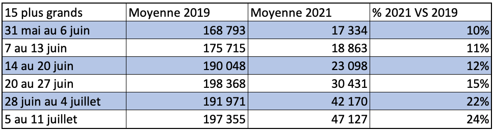 Transport aérien: tableau des moyennes moyennes hebdomadaires