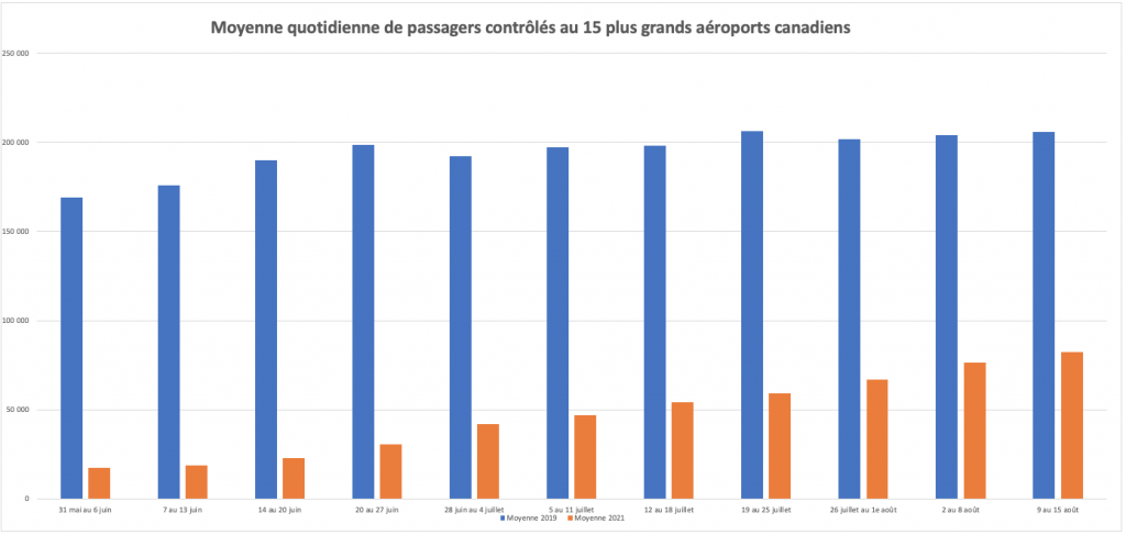 Graphique de la moyenne quotidienne des passagers du transport aérien au Canada