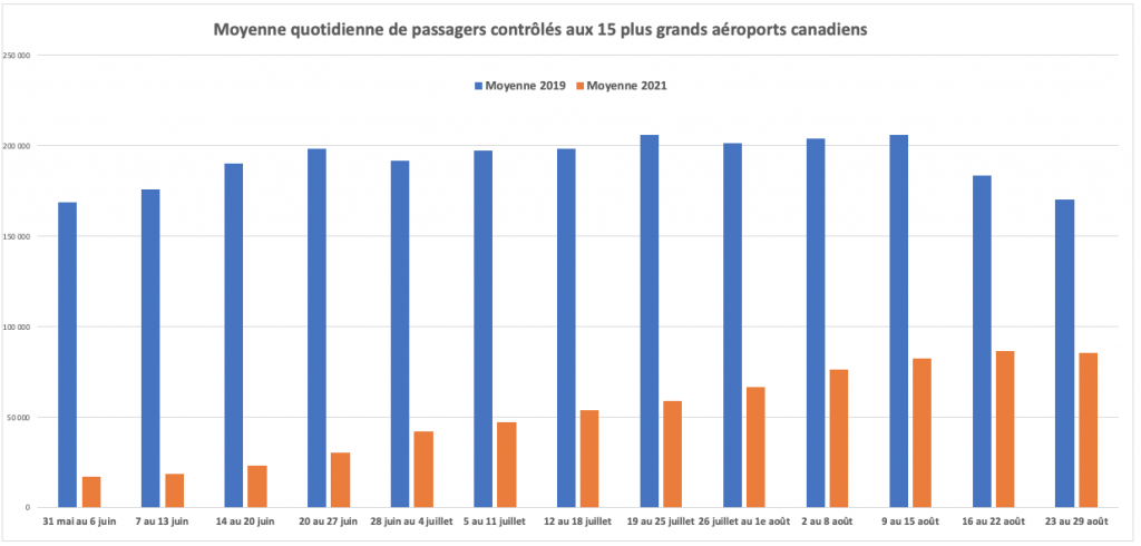 Graphique transport aérien au 29 août