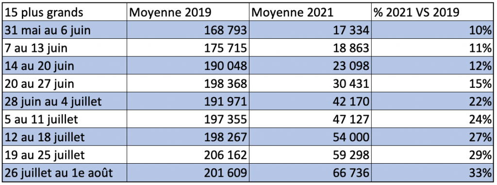 Passagers au 1e août 2021