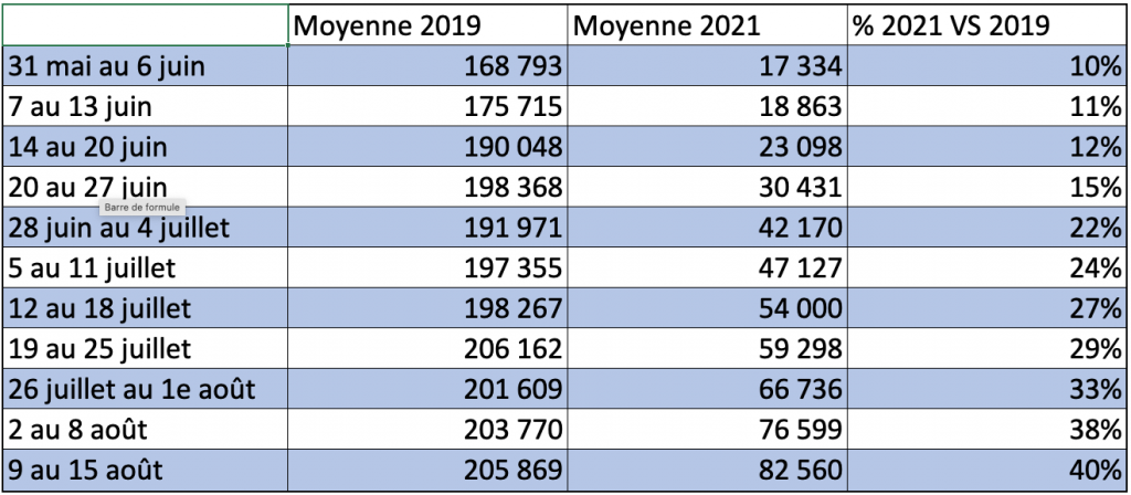 Tableau de la moyenne quotidienne des passagers du transport aérien au Canada