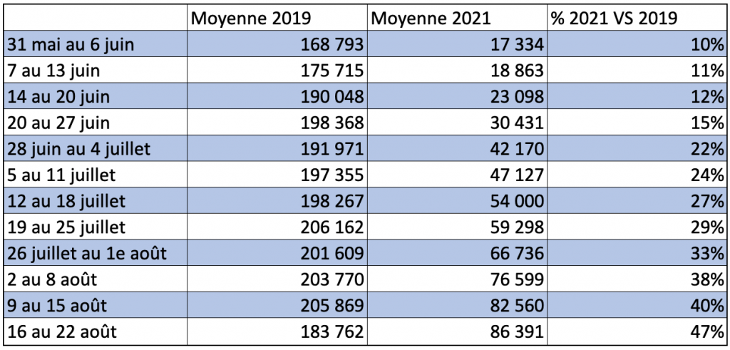 Portrait du transport aérien au 22 août 2021