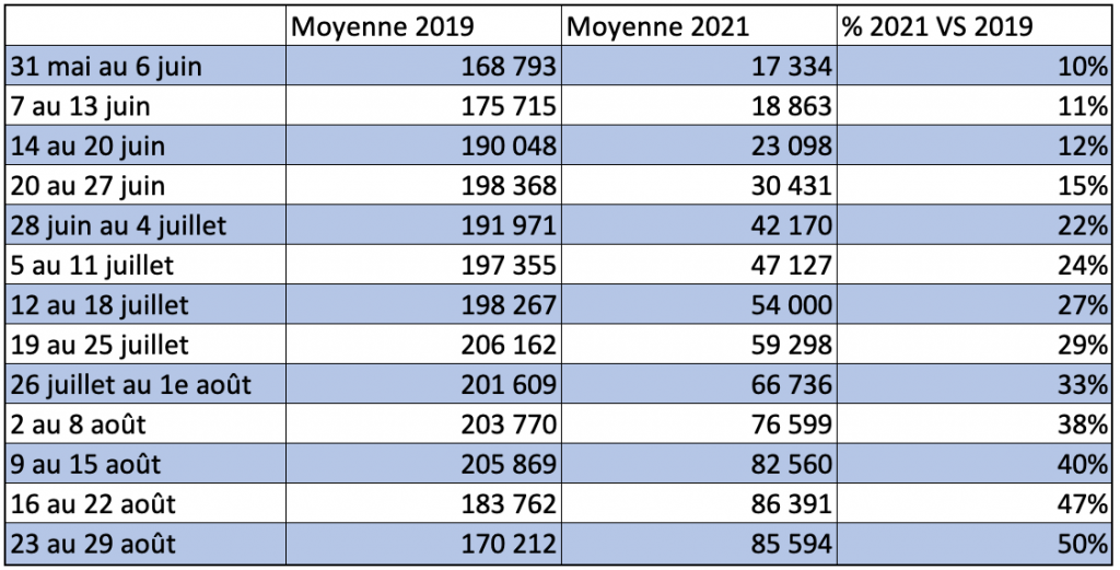 Tableau transport aérien 29 août