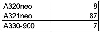 Airbus commandes août 2021