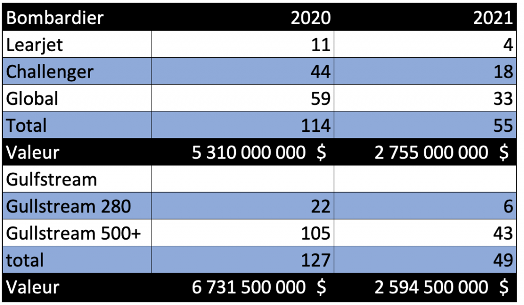 Comparaison Bombardier-Gulfstream