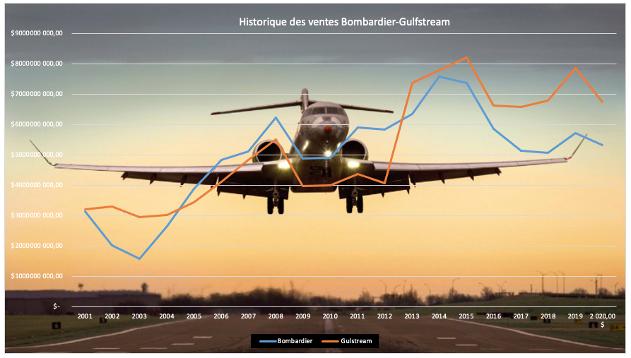 Historique des ventes Bombardier et Gulfstream