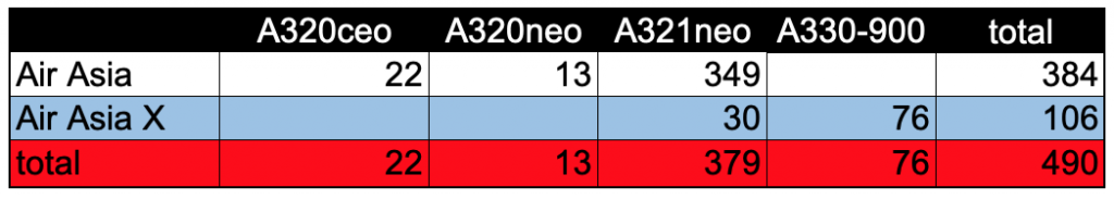 Les commandes d'Air Asia auprès d'Airbus