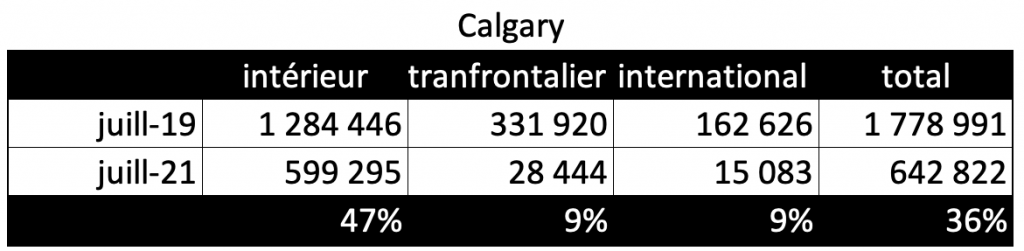 Passagers du transport aérien à Calgary, comparaison juillet 2019 et juillet 2021