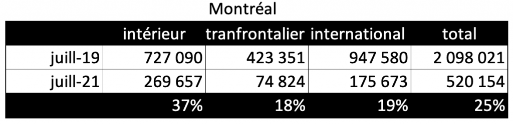Passagers du transport aérien à Montréal, comparaison juillet 2019 et juillet 2021
