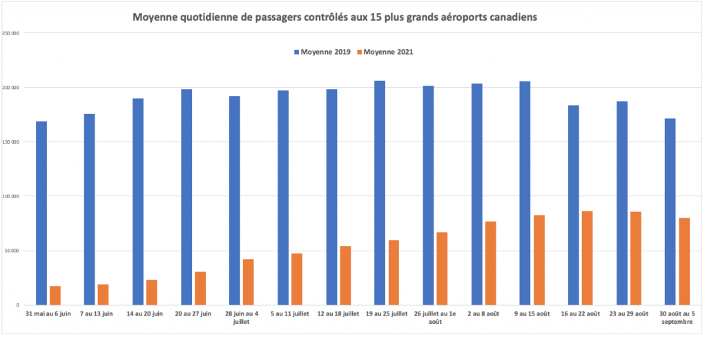 Passagers du transport aérien contrôlés