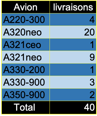 Airbus, livraisons en septembre 2021