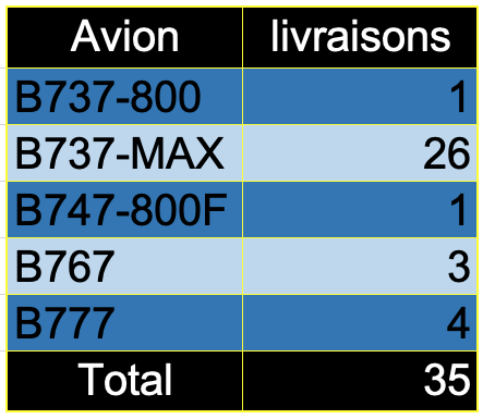 Boeing, livraisons en septembre