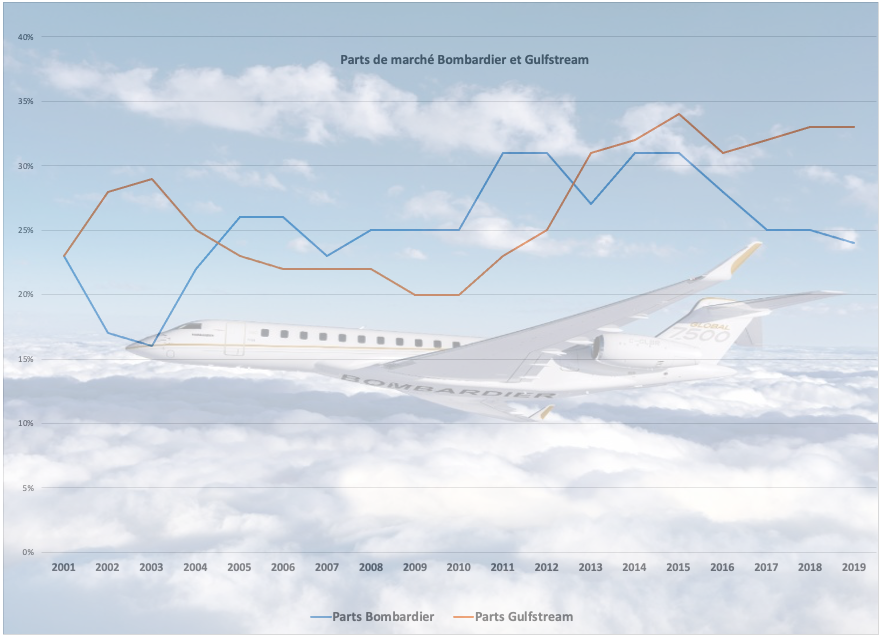 Parts de marché Bombardier et Gulfstream