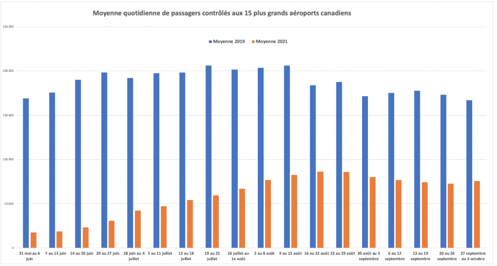 Graphique passagers du transport aérien du 27 septembre au 3 octobre