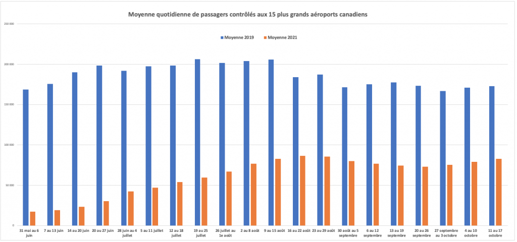 Graphique transport aérien après 20 semaines de croissance