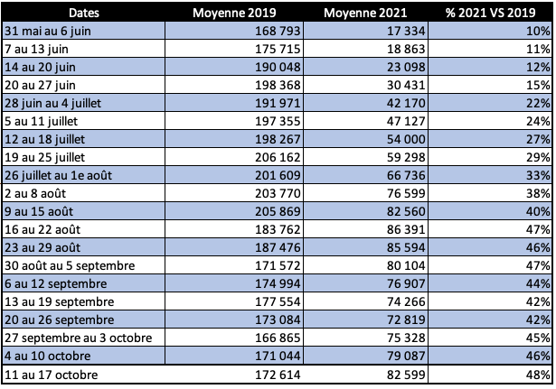 Tableau transport aérien après 20 semaines de croissance