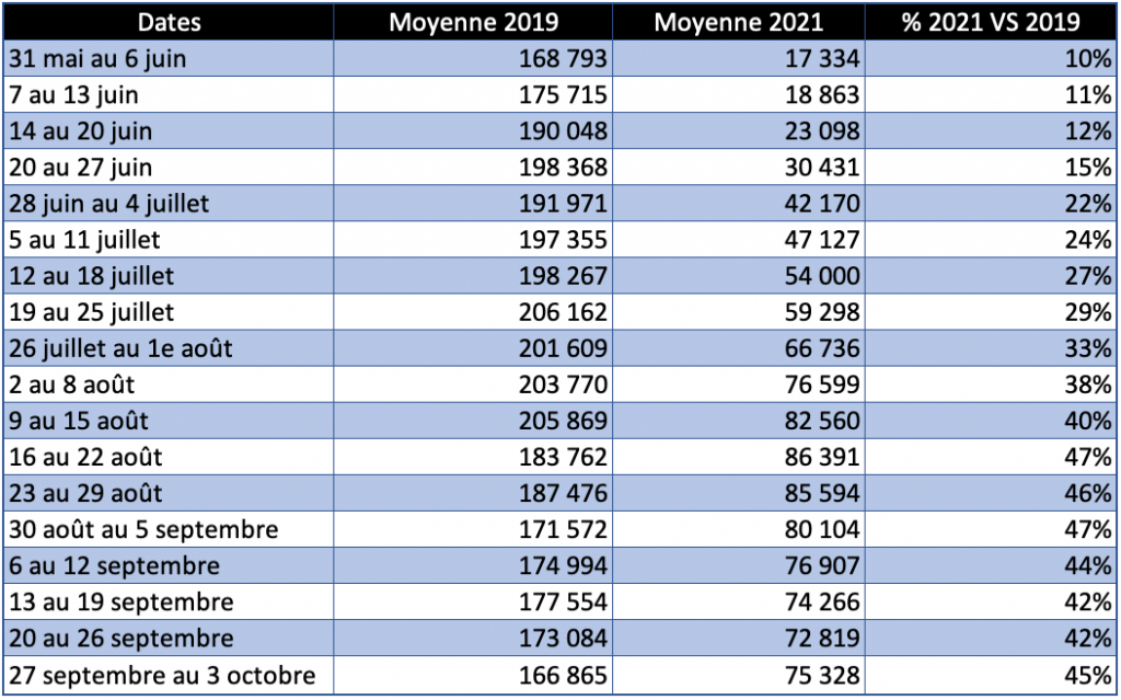 Tableau passagers du transport aérien du 27 septembre au 3 octobre