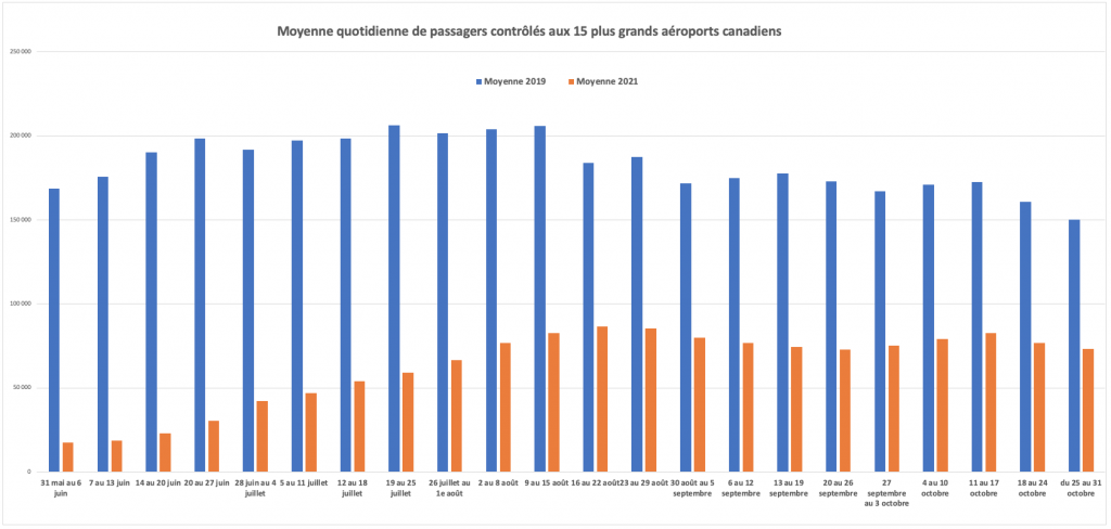 Graphique moyenne quotidienne de passagers du transport aérien du 25 au 31 octobre