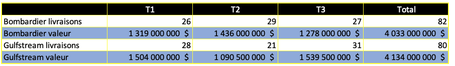 Bombardier-Gulfstream comparaison 2021