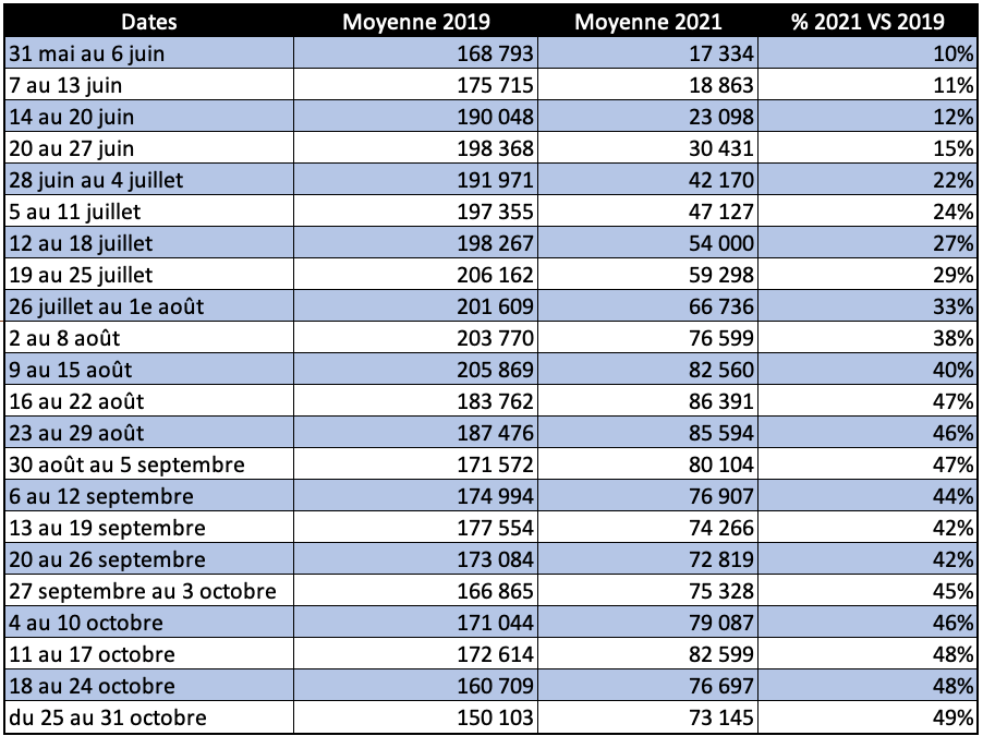 Tableau moyenne quotidienne de passagers du transport aérien du 25 au 31 octobre