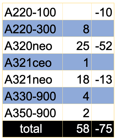 Airbus, livraisons et annulations de novembre 2021