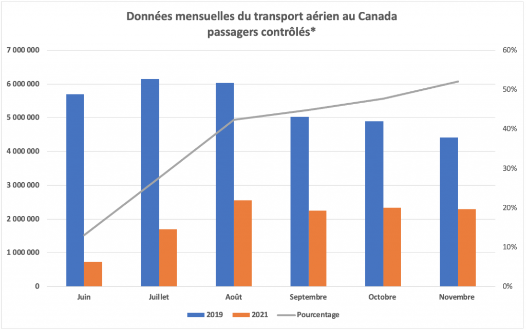 Passagers du transport aérien au 30 novembre 2021