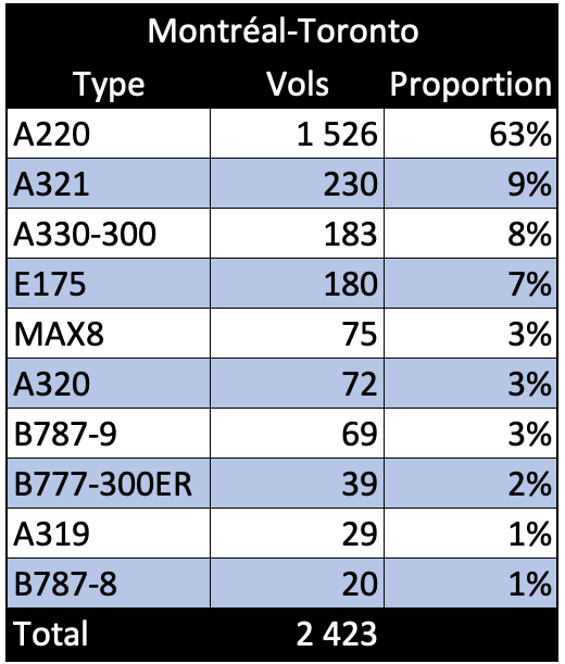 A220-300 Montréal-Toronto