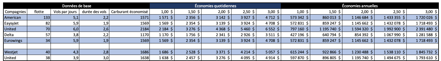 A220-economies-carburant.png