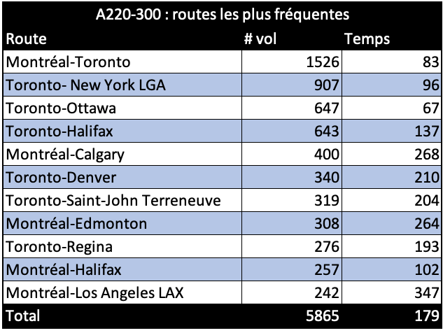 A220-300  routes les plus fréquentes.