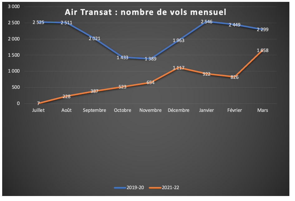 Air Transat vols par mois