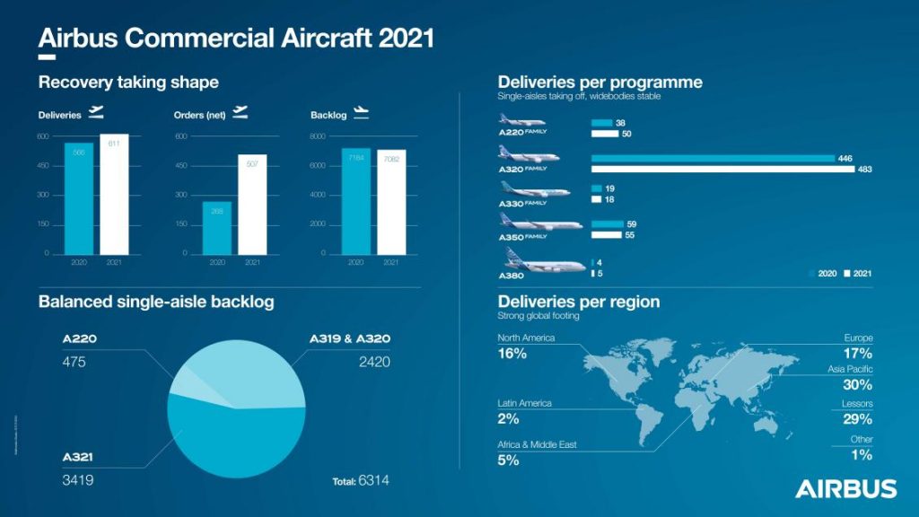Airbus commandes et livraisons 2021