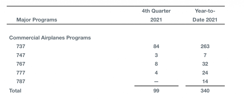 Boeing, livraisons en 2021