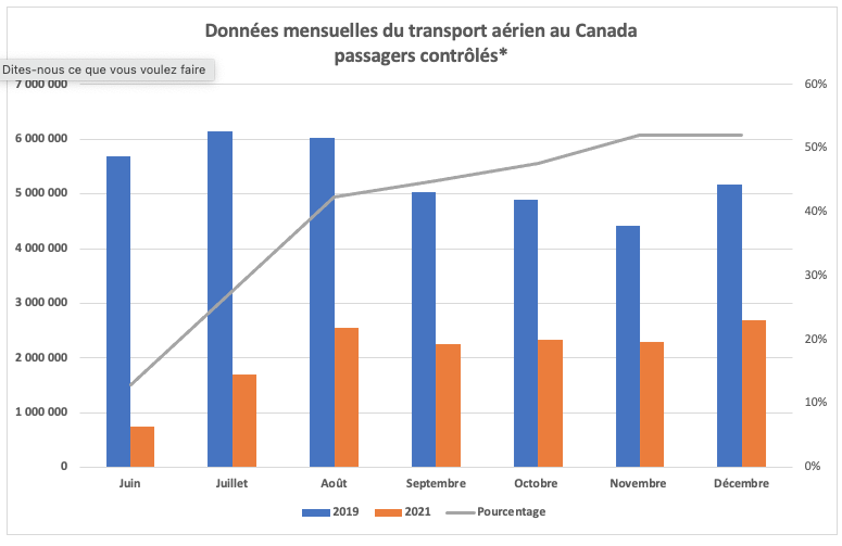 Transport aérien au Canada en décembre 2021
