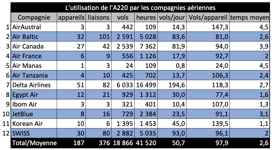 L'utilisation de l'A220 par les compagnies aériennes