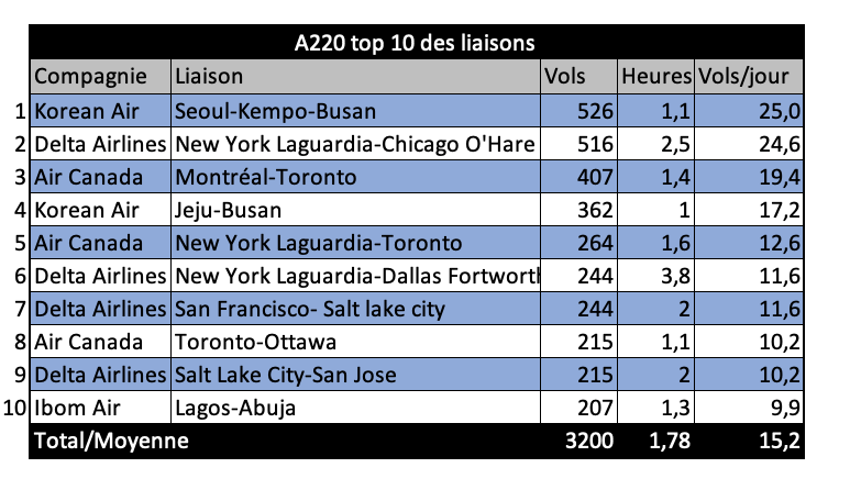 A220, top 10 des liaisons les plus fréquentes