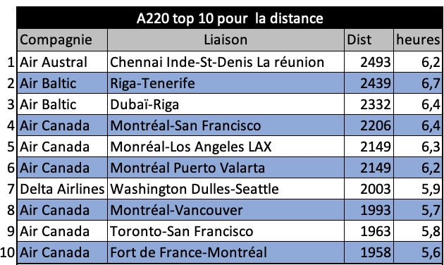 A220, top 10 des liaisons les plus longues