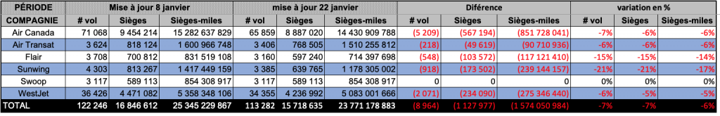 Transport aérien, planification trimestrielle comparaison