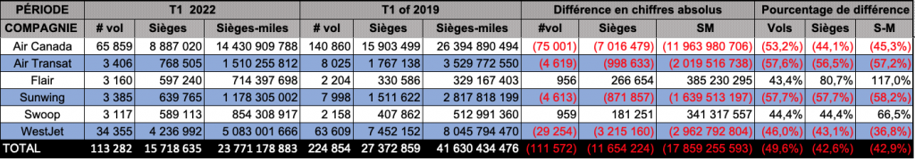 Transport aérien, planification trimestrielle comparaison T1 2019-22