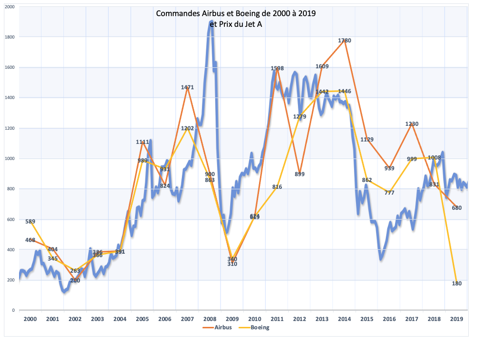 Commandes-Airbus-Boeing-et-Jet-A.png