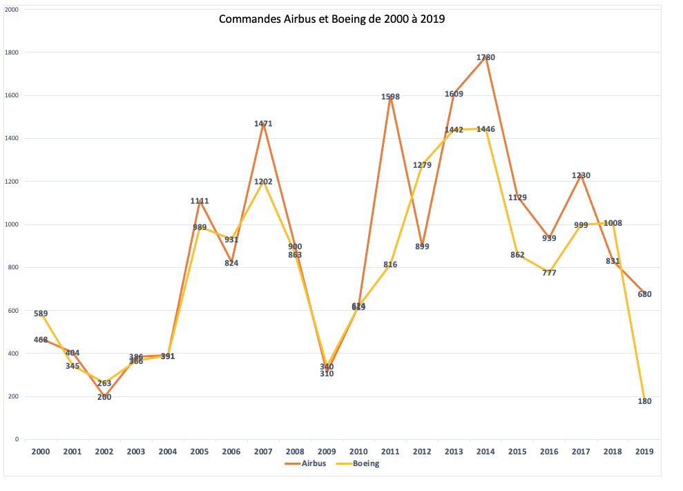 Commandes-Airbus-Boeing.png