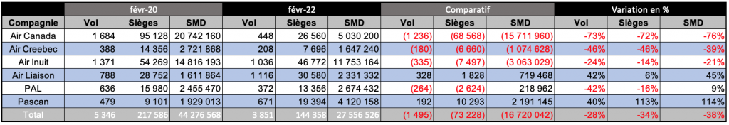 Transport aérien régional, comparaison 20-22