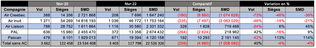 Comparaison 20-22 sans Air Canada